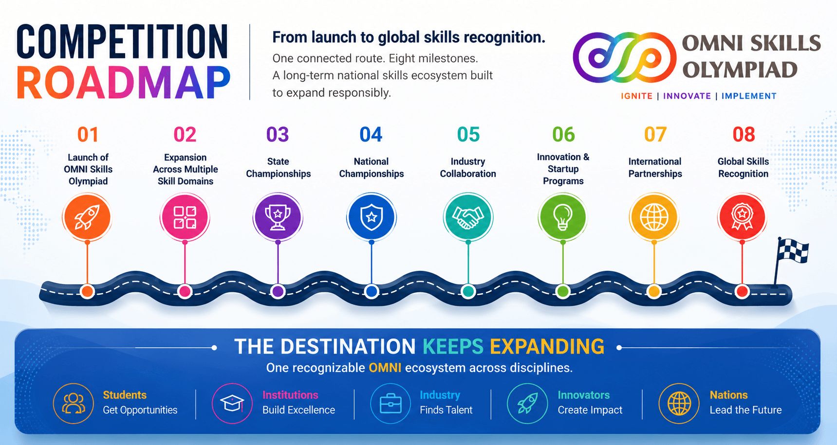 Competition Roadmap showing eight OSO milestones from launch to global skills recognition.